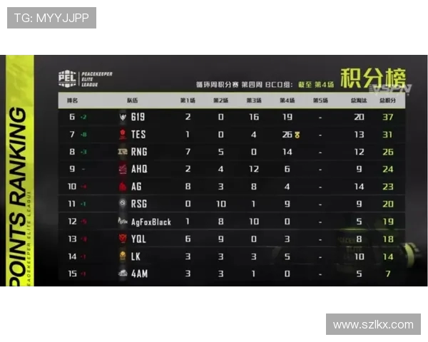 重庆攀岩队以94分稳居滑板精英赛积分榜首位，展现强劲实力